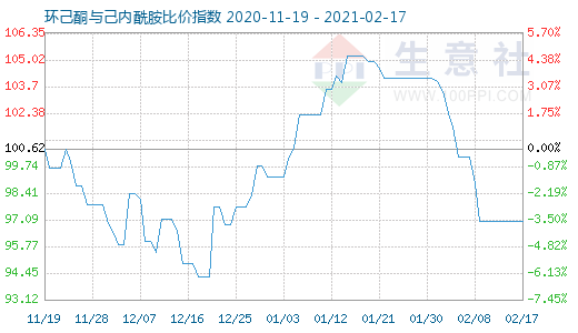 2月17日環(huán)己酮與己內(nèi)酰胺比價(jià)指數(shù)圖
