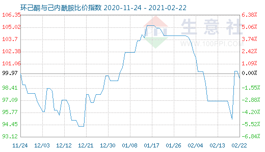 2月22日環己酮與己內酰胺比價指數圖