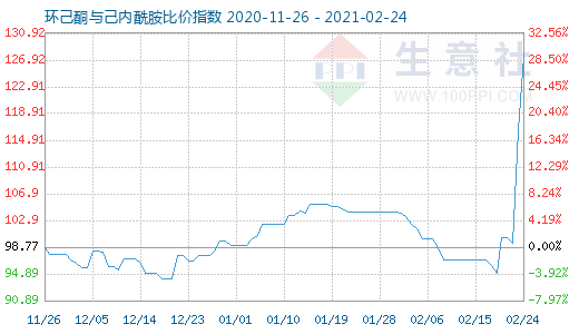 2月24日環(huán)己酮與己內(nèi)酰胺比價指數(shù)圖