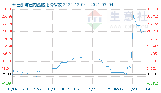 3月4日環己酮與己內酰胺比價指數圖