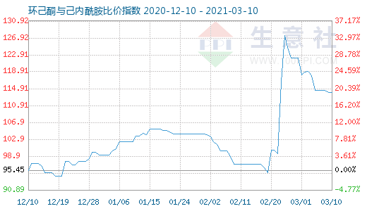 3月10日環(huán)己酮與己內酰胺比價指數(shù)圖