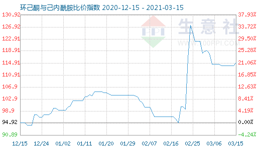 3月15日環(huán)己酮與己內(nèi)酰胺比價(jià)指數(shù)圖