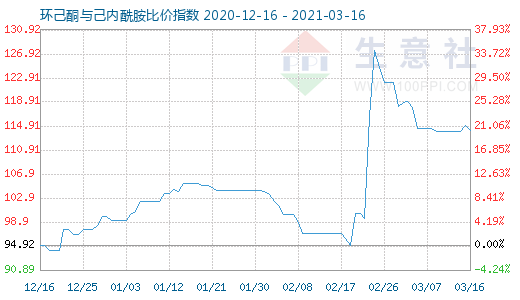 3月16日環(huán)己酮與己內(nèi)酰胺比價(jià)指數(shù)圖