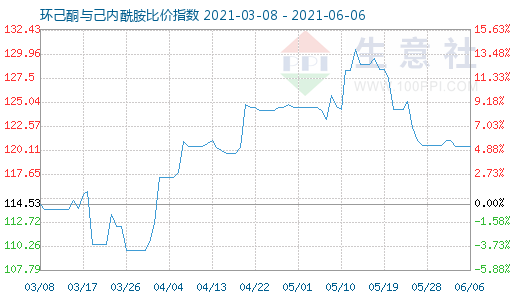 6月6日環(huán)己酮與己內(nèi)酰胺比價指數(shù)圖
