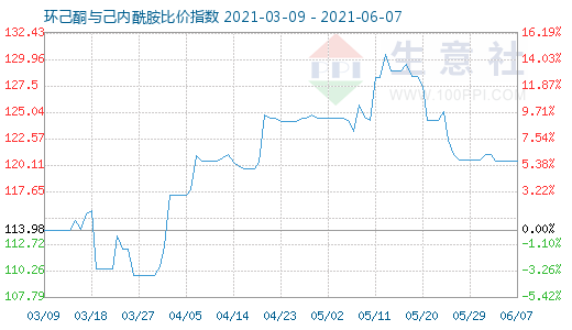 6月7日環(huán)己酮與己內酰胺比價指數(shù)圖