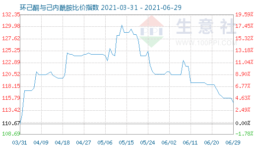 6月29日環(huán)己酮與己內(nèi)酰胺比價(jià)指數(shù)圖