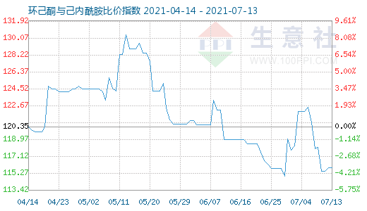 7月13日環(huán)己酮與己內(nèi)酰胺比價(jià)指數(shù)圖