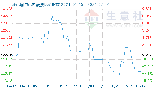 7月14日環(huán)己酮與己內(nèi)酰胺比價(jià)指數(shù)圖