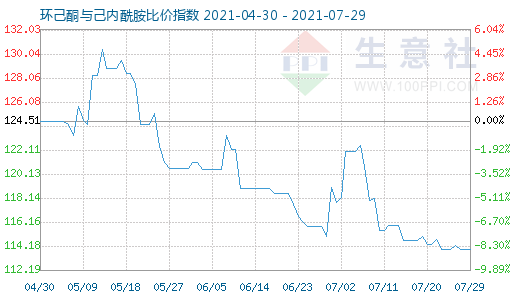 7月29日環己酮與己內酰胺比價指數圖
