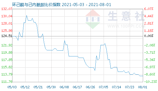 8月1日環己酮與己內酰胺比價指數圖