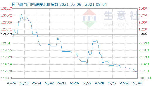 8月4日環(huán)己酮與己內(nèi)酰胺比價指數(shù)圖