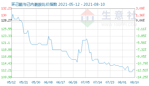 8月10日環(huán)己酮與己內(nèi)酰胺比價(jià)指數(shù)圖