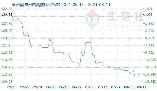 8月11日環己酮與己內酰胺比價指數圖