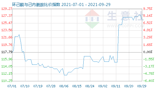 9月29日環(huán)己酮與己內(nèi)酰胺比價(jià)指數(shù)圖
