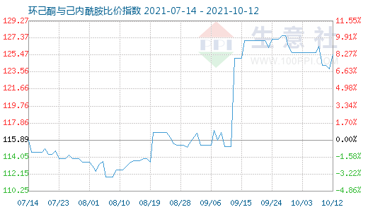 10月12日環(huán)己酮與己內(nèi)酰胺比價指數(shù)圖