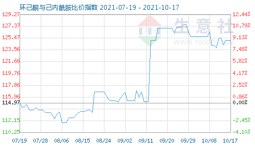 10月17日環己酮與己內酰胺比價指數圖