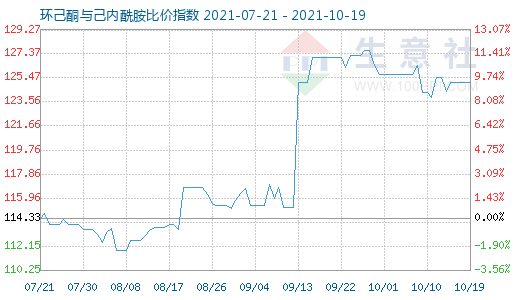 10月19日環(huán)己酮與己內酰胺比價指數(shù)圖