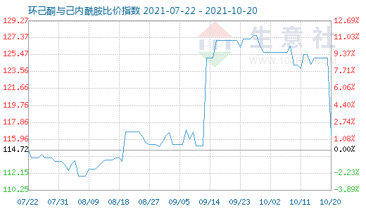 10月20日環(huán)己酮與己內(nèi)酰胺比價指數(shù)圖