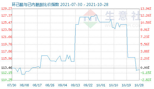 10月28日環(huán)己酮與己內(nèi)酰胺比價(jià)指數(shù)圖