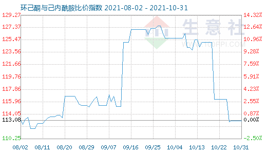 10月31日環(huán)己酮與己內酰胺比價指數(shù)圖