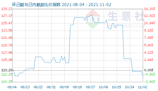 11月2日環己酮與己內酰胺比價指數圖