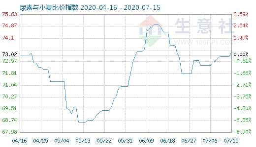 7月15日尿素與小麥比價指數(shù)圖