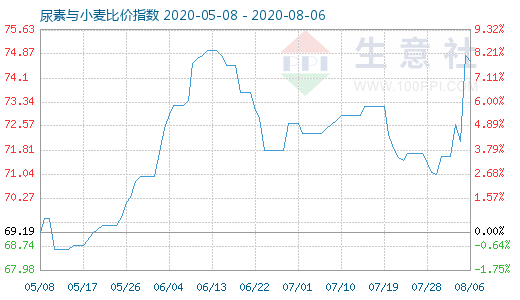 8月6日尿素與小麥比價(jià)指數(shù)圖
