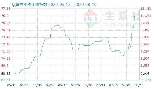 8月10日尿素與小麥比價(jià)指數(shù)圖
