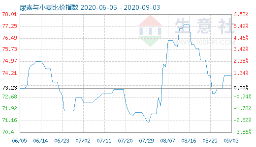 9月3日尿素與小麥比價指數(shù)圖