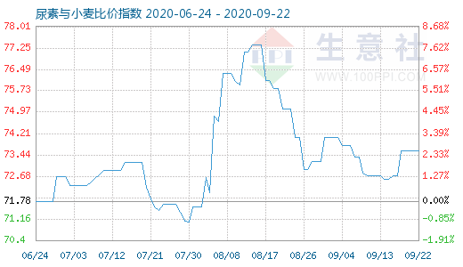 9月22日尿素與小麥比價(jià)指數(shù)圖