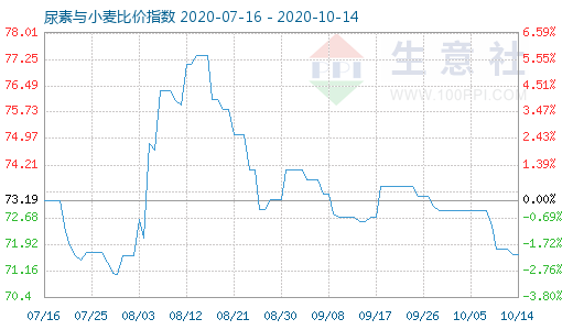 10月14日尿素與小麥比價(jià)指數(shù)圖