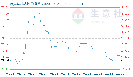 10月21日尿素與小麥比價指數(shù)圖