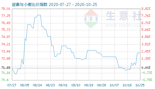 10月25日尿素與小麥比價指數(shù)圖