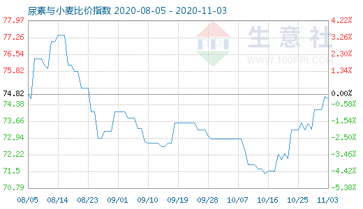 11月3日尿素與小麥比價(jià)指數(shù)圖