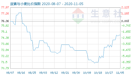 11月5日尿素與小麥比價指數圖