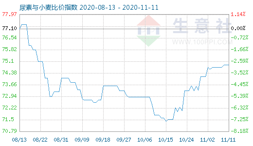 11月11日尿素與小麥比價(jià)指數(shù)圖