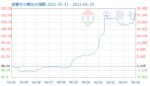 6月29日尿素與小麥比價(jià)指數(shù)圖