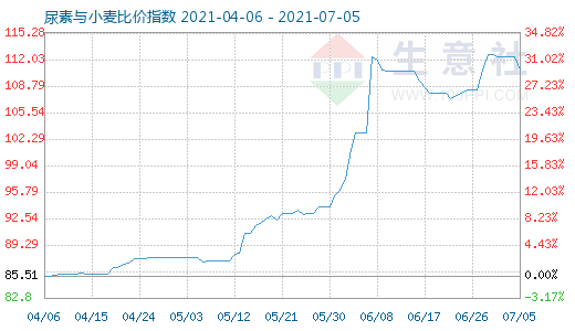 7月5日尿素與小麥比價指數(shù)圖