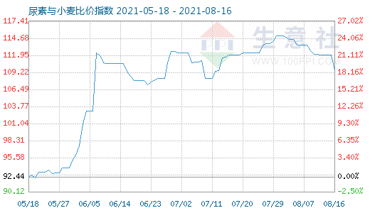 8月16日尿素與小麥比價(jià)指數(shù)圖