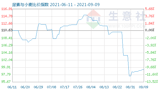 9月9日尿素與小麥比價指數(shù)圖