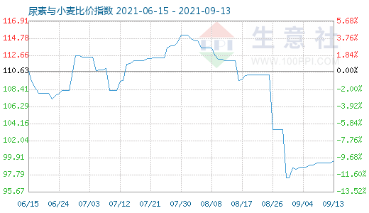 9月13日尿素與小麥比價指數(shù)圖