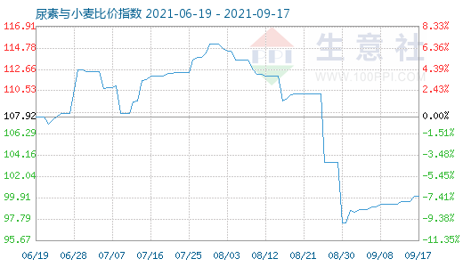 9月17日尿素與小麥比價(jià)指數(shù)圖