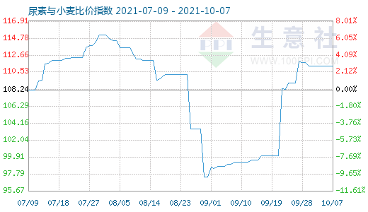 10月7日尿素與小麥比價指數圖