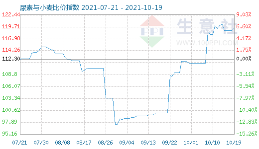 10月19日尿素與小麥比價(jià)指數(shù)圖