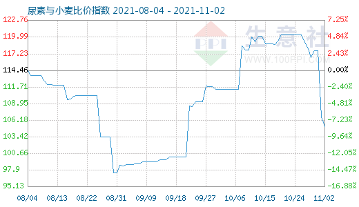11月2日尿素與小麥比價(jià)指數(shù)圖