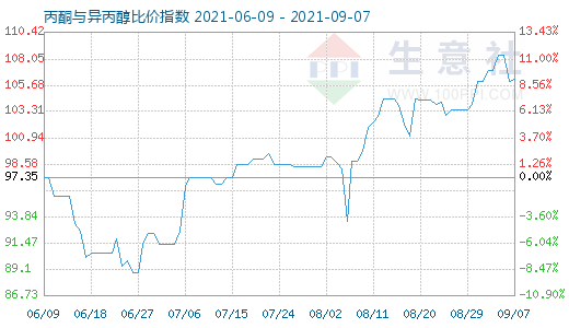9月7日丙酮與異丙醇比價(jià)指數(shù)圖