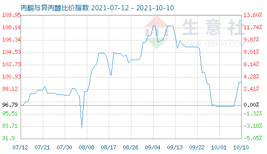 10月10日丙酮與異丙醇比價(jià)指數(shù)圖