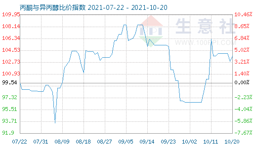 10月20日丙酮與異丙醇比價指數(shù)圖