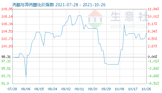 10月26日丙酮與異丙醇比價(jià)指數(shù)圖