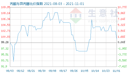 11月1日丙酮與異丙醇比價(jià)指數(shù)圖